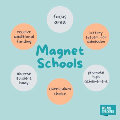 Magnet program students