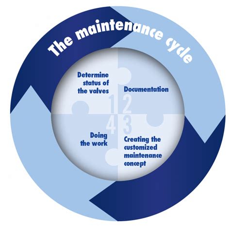 Image of maintenance concepts related to SF words