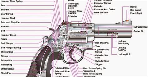 Maintenance of 500 Revolver