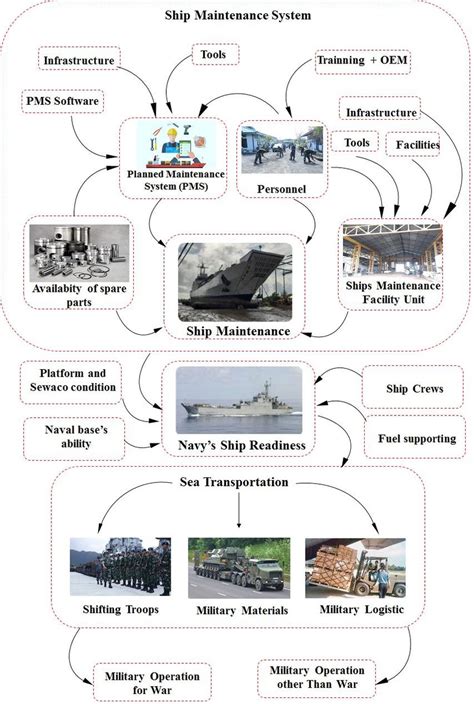 Maintenance procedures on naval vessels