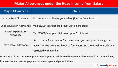 US Army Major Allowances