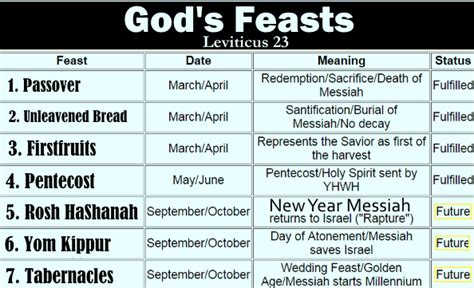 Major Feasts in the Orthodox Calendar