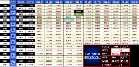 Major General Pay Scale