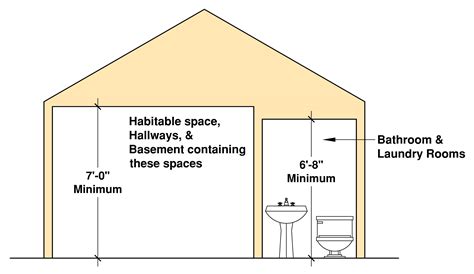 Marin County Minimum Height Requirements Image 6