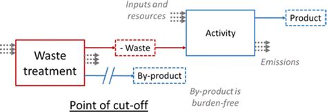 Marine age cut off methods