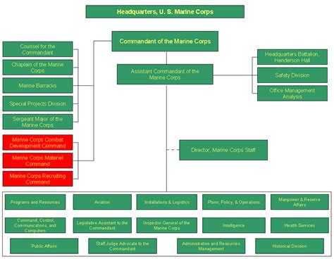 Marine Chain of Command Communication Channel