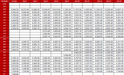 Marine Corps Enlisted Pay