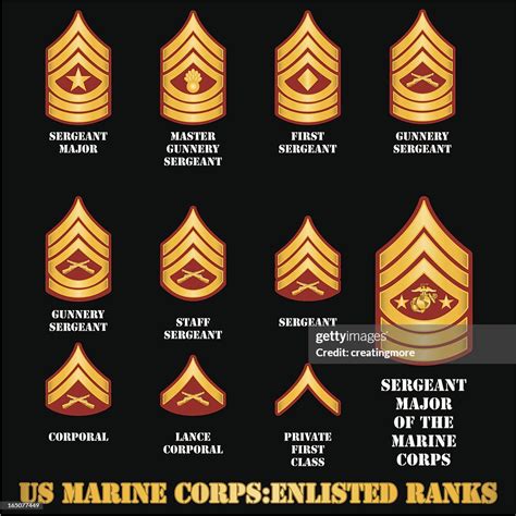 Marine Corps Enlisted Ranks