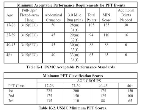 Marine Corps Physical Fitness Requirements by Age and Sex