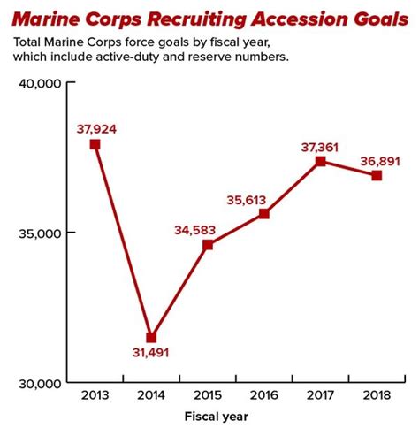 Marine Corps Retention Rates