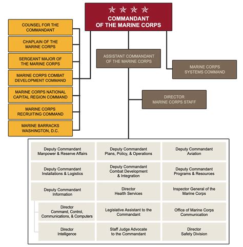 Marine Corps Unit Structure Chart