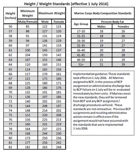 Marine Corps Weight Standards Body Fat Percentage