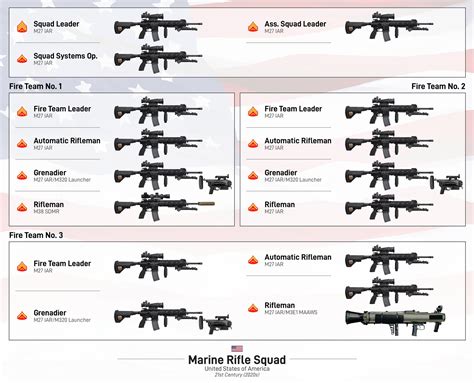 Marine Platoon Structure