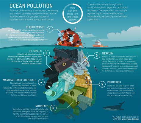 Marine chemists studying pollution