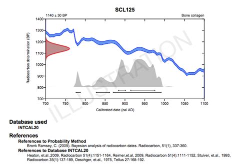 Marine radioactive dating