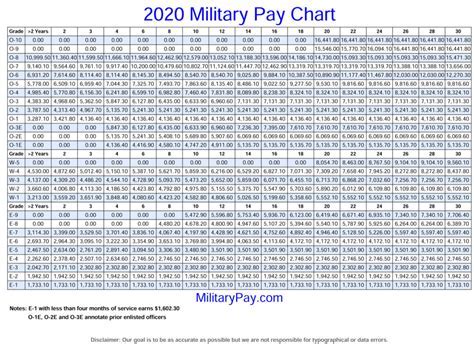 2023 Marine Reserves Pay Chart