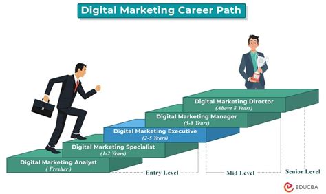 Marketing Career Growth