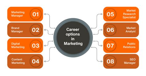 Marketing Career Options