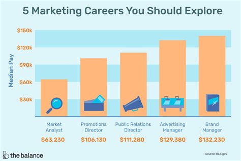 Marketing Careers