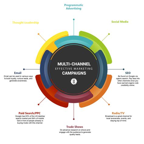 Marketing Channel Strategies