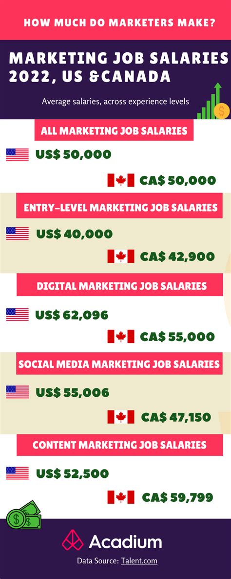 Marketing Job Salary