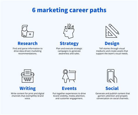 Marketing Jobs Career Options