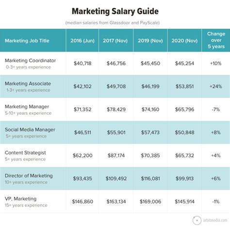 Marketing Jobs Salary Ranges