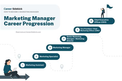 Marketing Manager Career Path