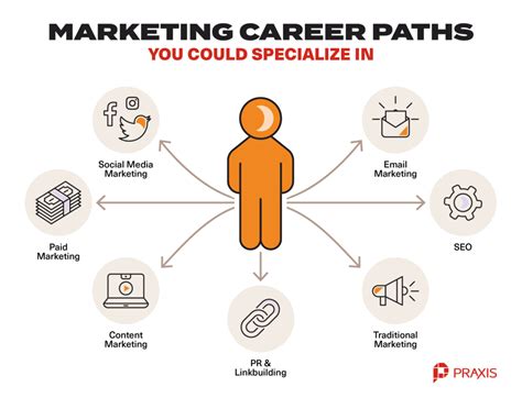 Marketing Specialist Career Path