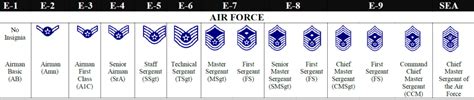 Master Sergeant Air Force Pay Grade