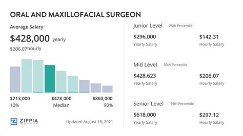 Maxillofacial Surgeon Salary Ranges