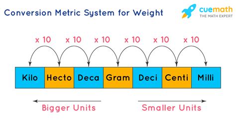 Measurement units