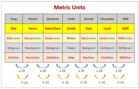 Measurement units diagram