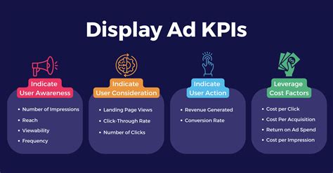 Measuring and Optimizing Ad Performance