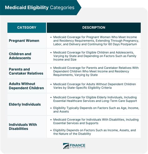 Medicaid Eligibility Categories