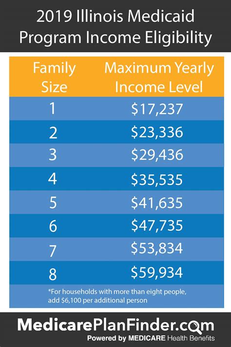 Medicaid Eligibility Requirements