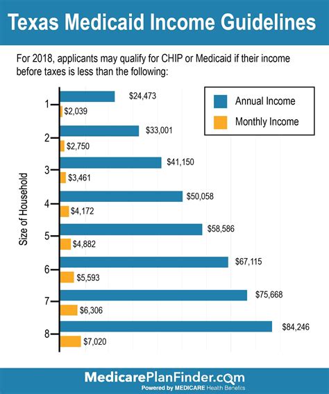 Medicaid Income Eligibility Requirements