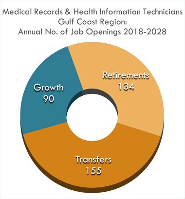 Medical Records Technicians Growth