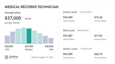 Medical Records Technicians Salary