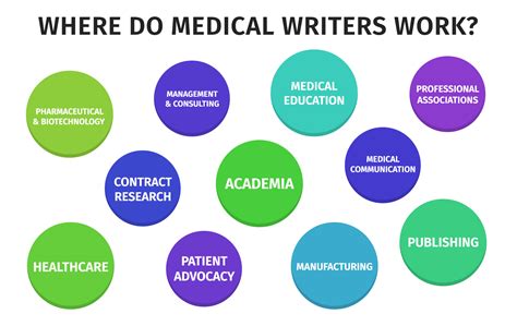 Medical Writer Career