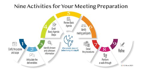 Description of Meeting Preparation