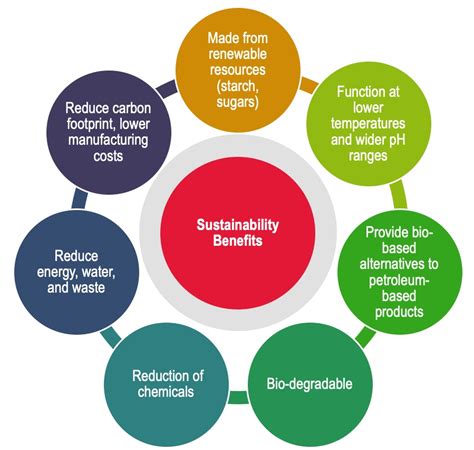 MEPS Environmental Benefits