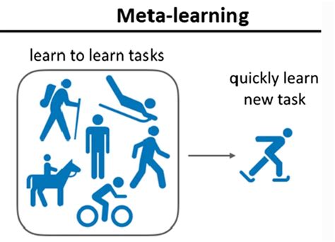 Meta Learning