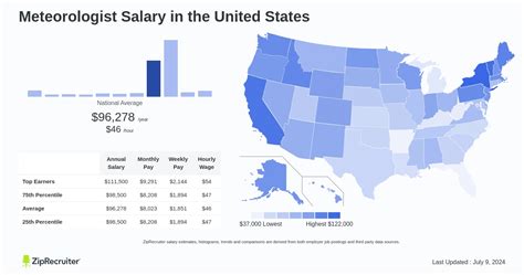 Meteorologist salary range