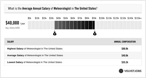 Factors influencing meteorologist salaries