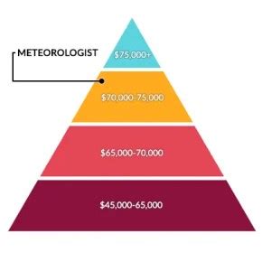 Meteorologist salary range