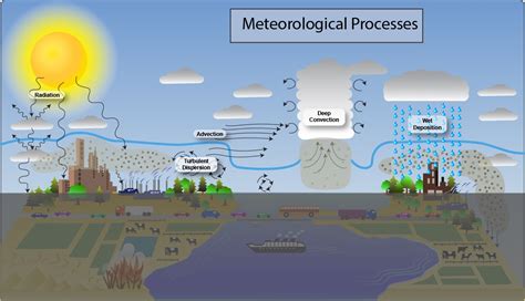 Meteorology image 3