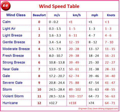 Meteorology speed conversion