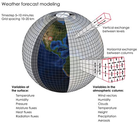 Meteorology Weather Forecasting Models