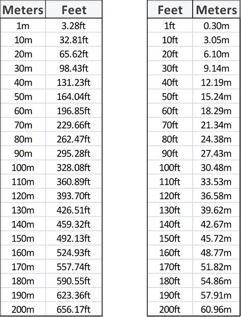 Meter to Feet Conversion Everyday